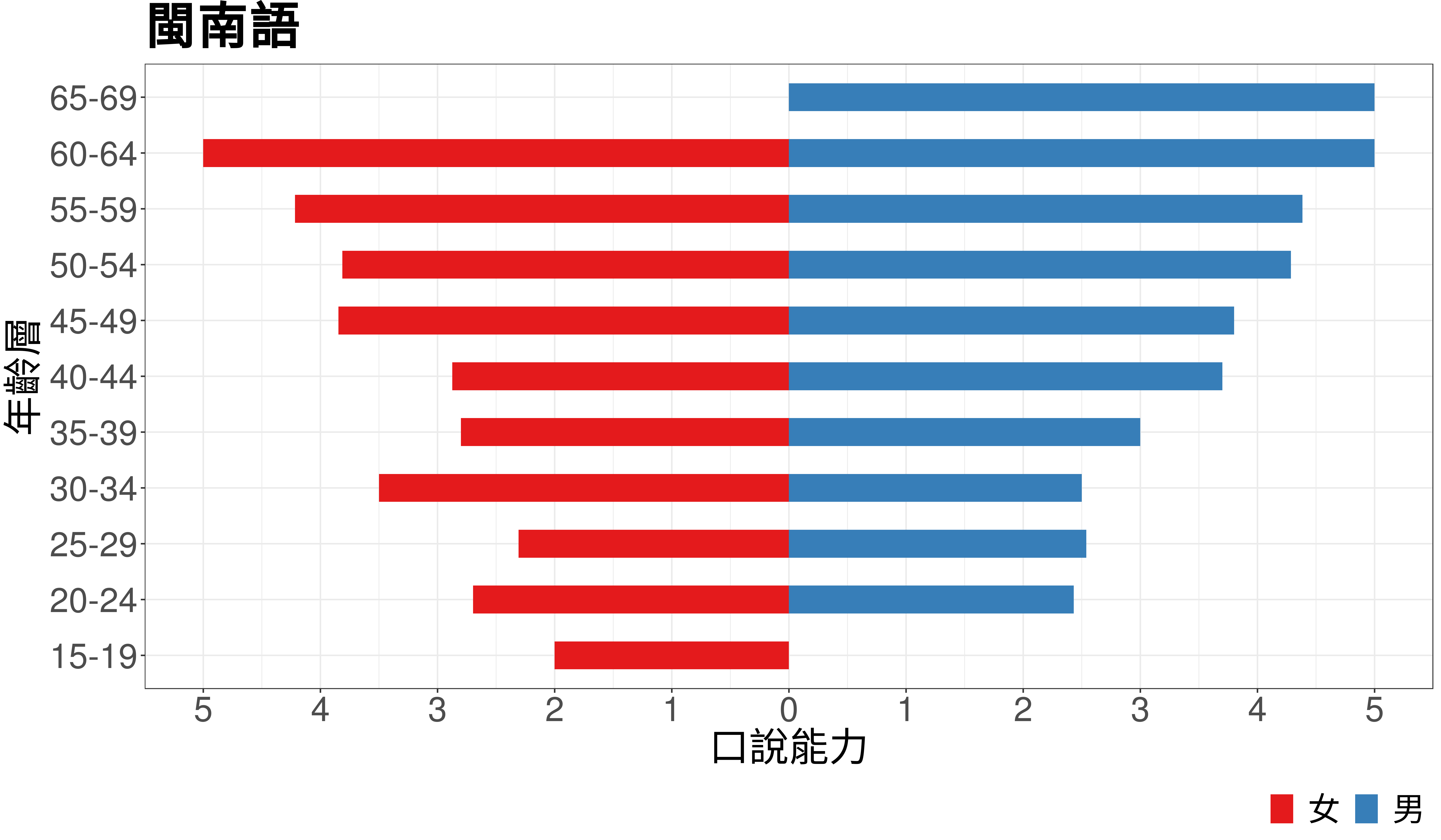 An age-sex pyramid of Taiwanese. The red bars on the left indicates females of different age groups and the blue bars on the right indicates males. The average fluency (values on the horizontal axis) is calculated from a six-point scale (0-5) on Taiwanese fluency.